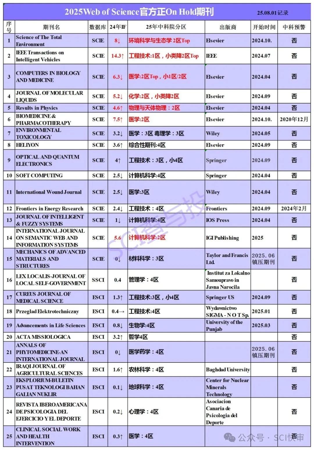 避雷！15本SCIE被On Hold，7本是中科院2区！
